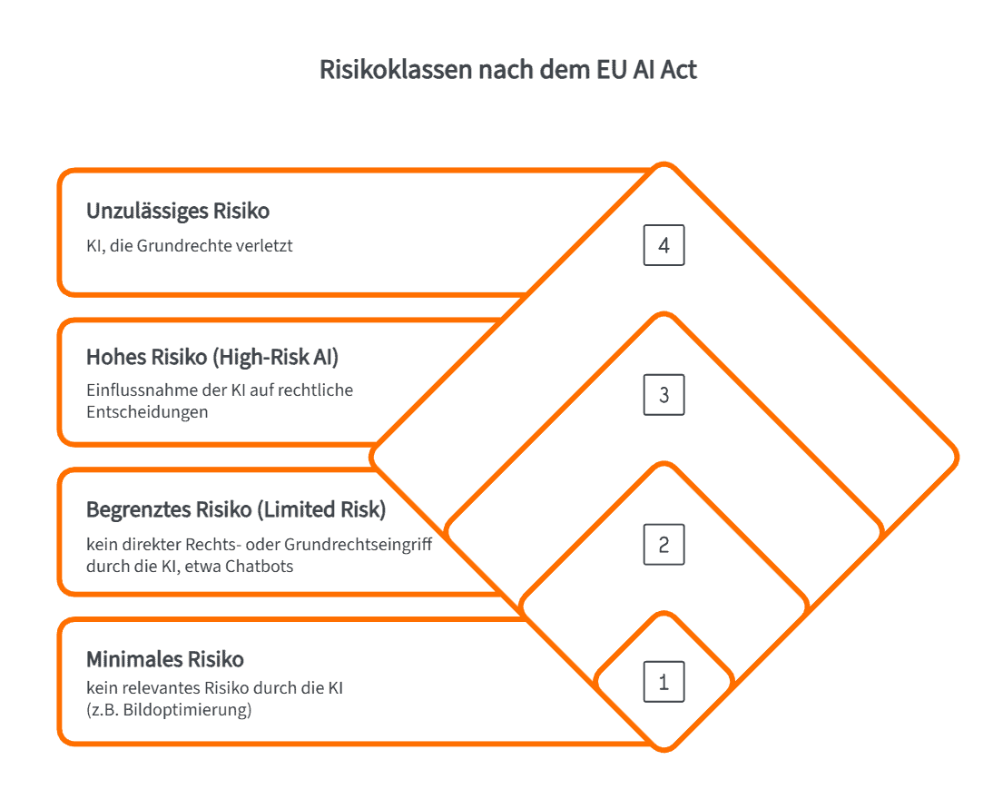 risikoklassen-eu-ai-act